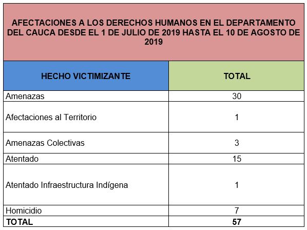 afectaciones ddhh julio 2019