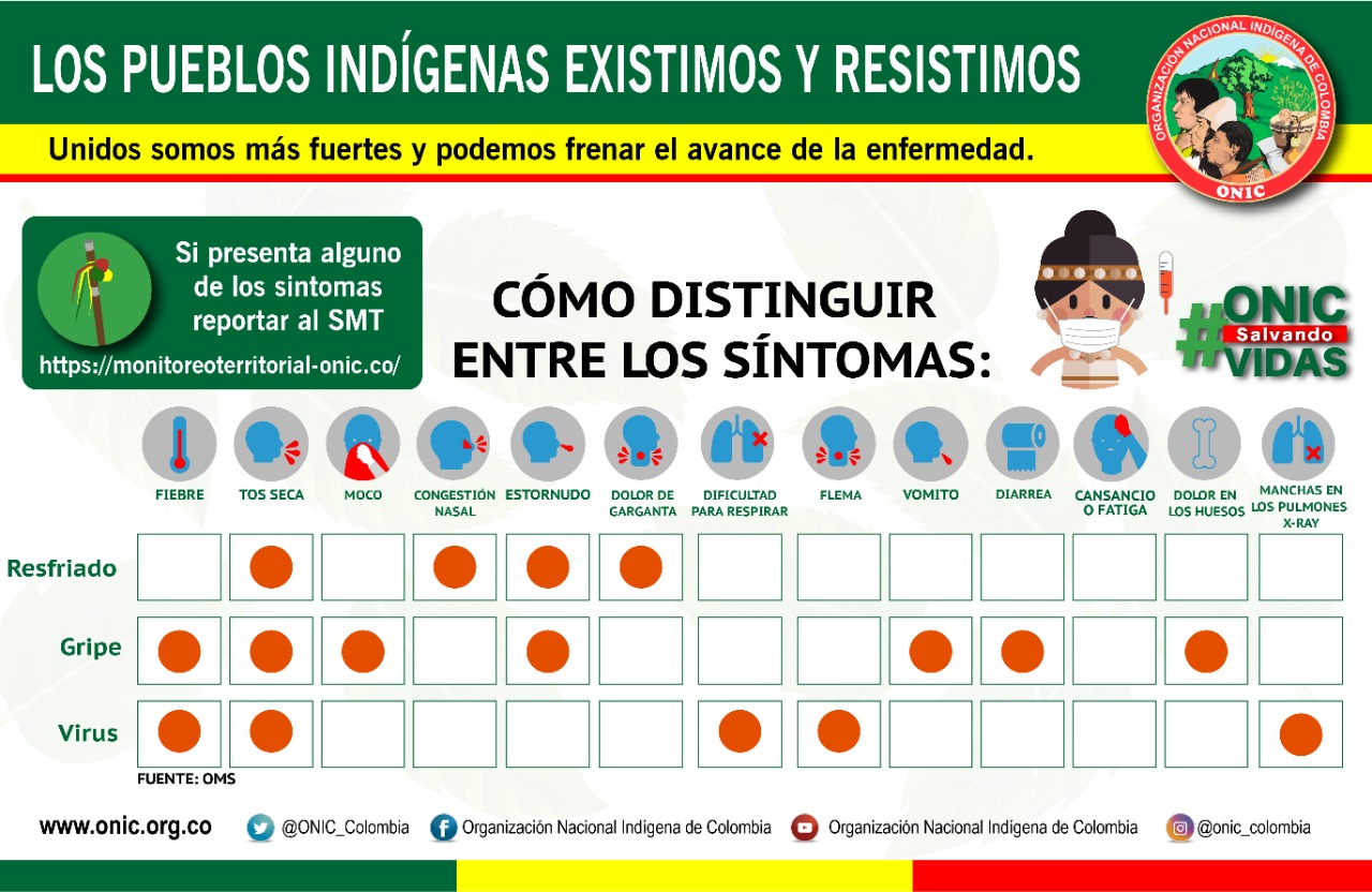 Distingir Sintomas del COVID